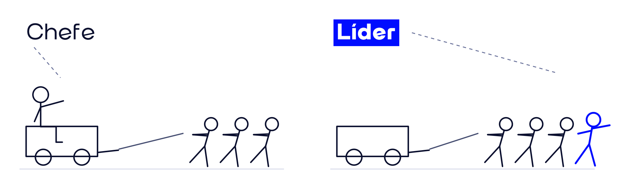Chefe versus líder: o chefe manda de cima da carroça, o líder puxa junto, na frente.