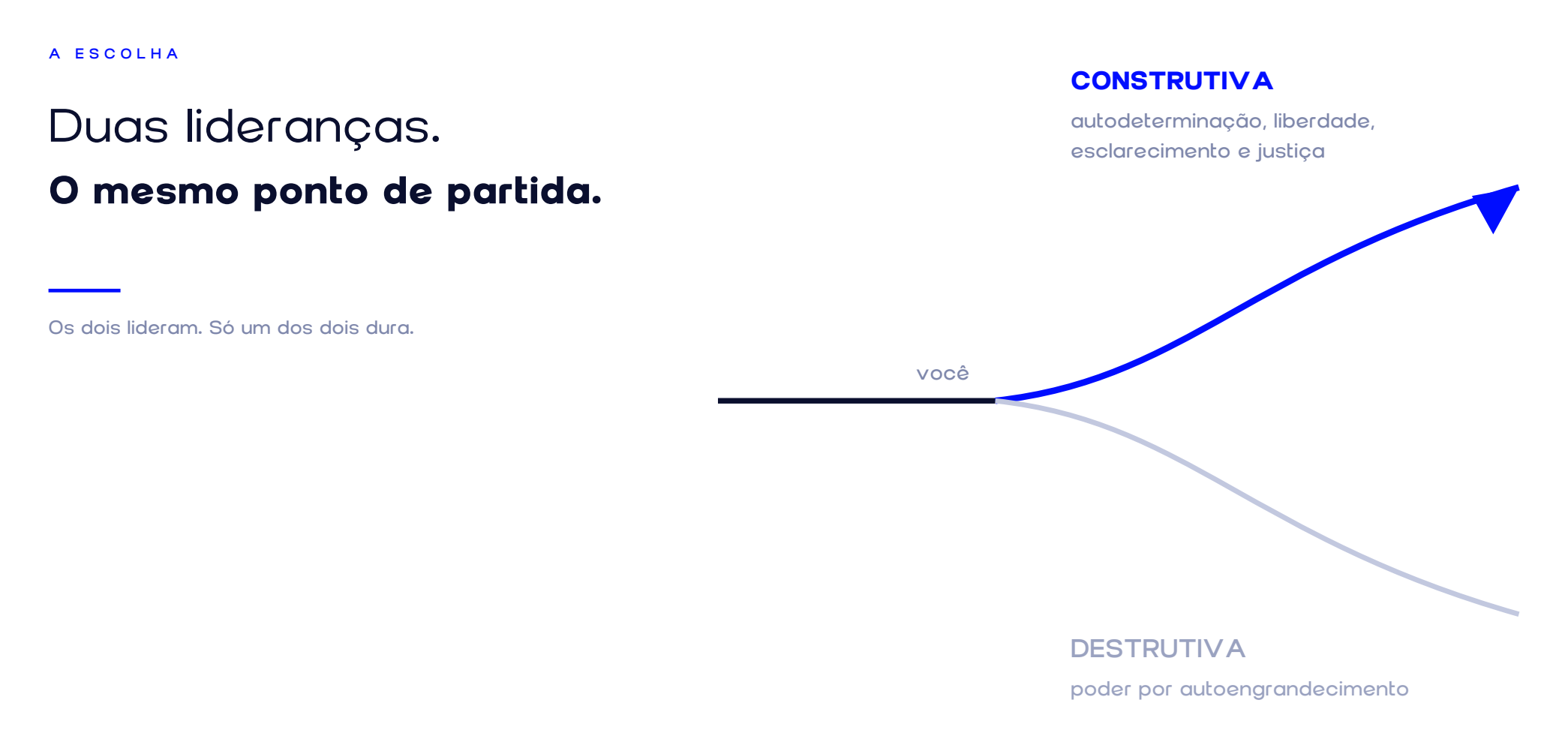 Duas lideranças, o mesmo ponto de partida: a construtiva sobe, a destrutiva cai.