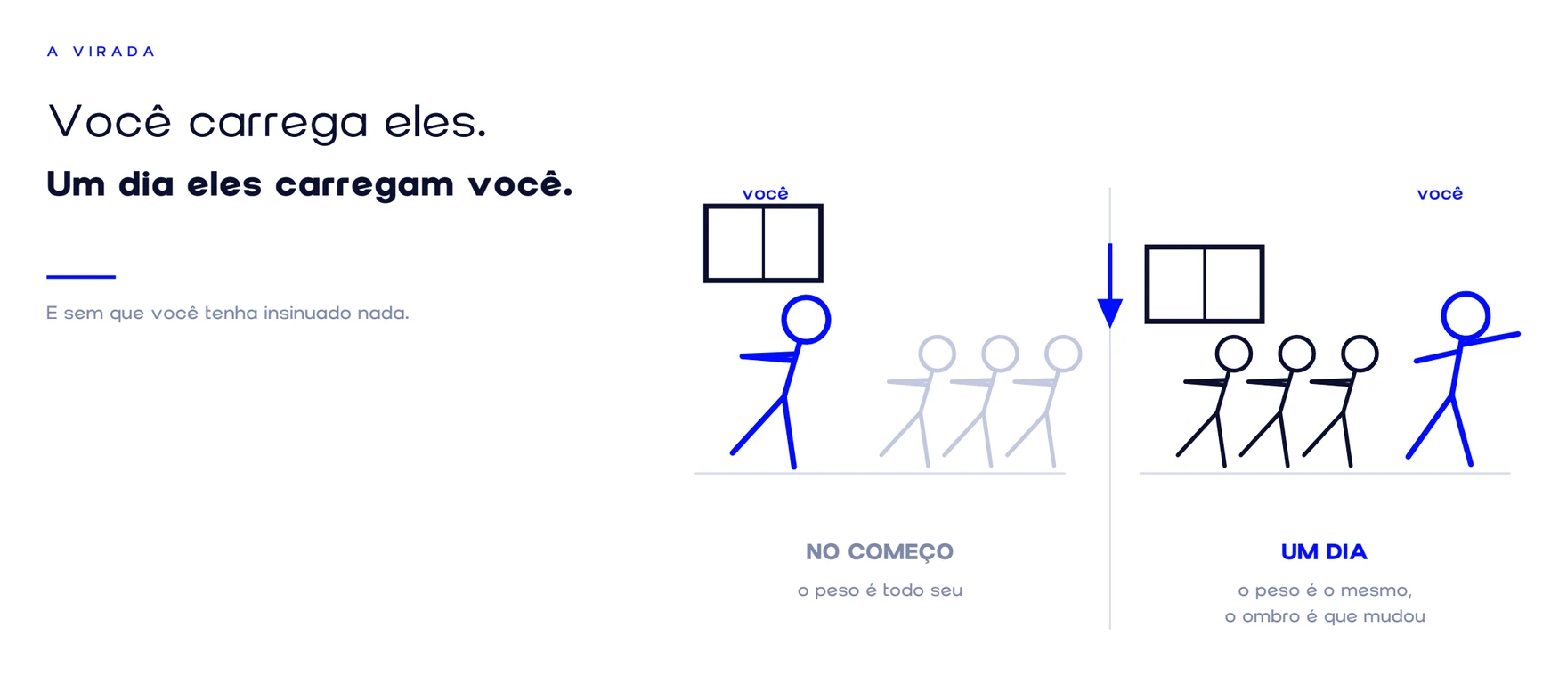 Você carrega eles. Um dia eles carregam você. O peso é o mesmo, o ombro é que mudou.